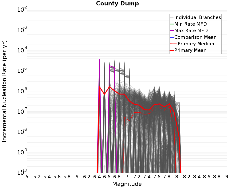 Incremental Plot