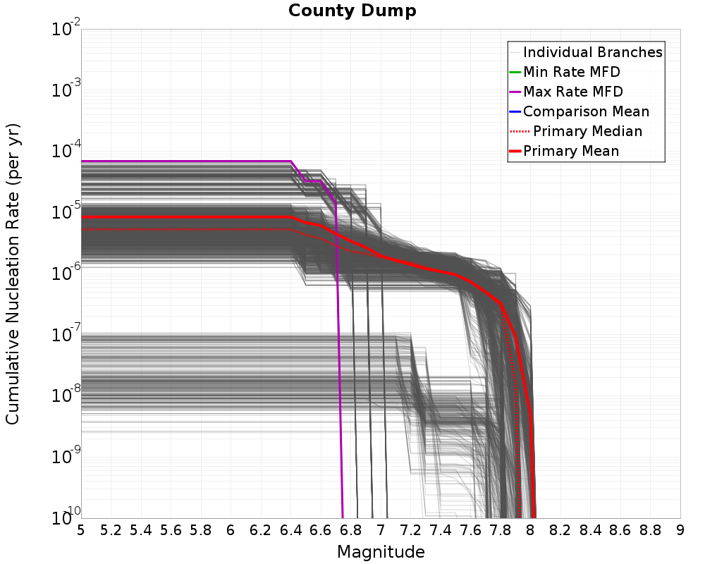 Cumulative Plot