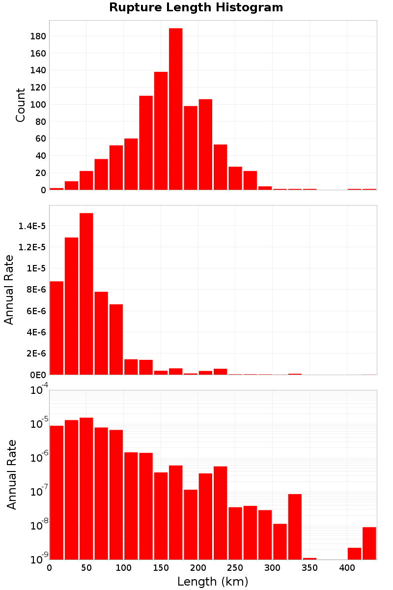 Length Hist