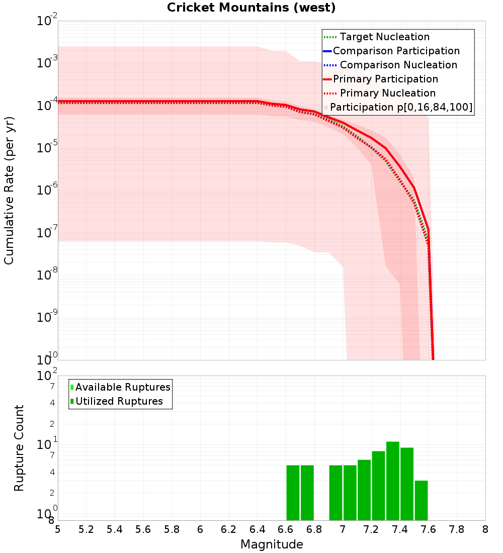 Cumulative Plot