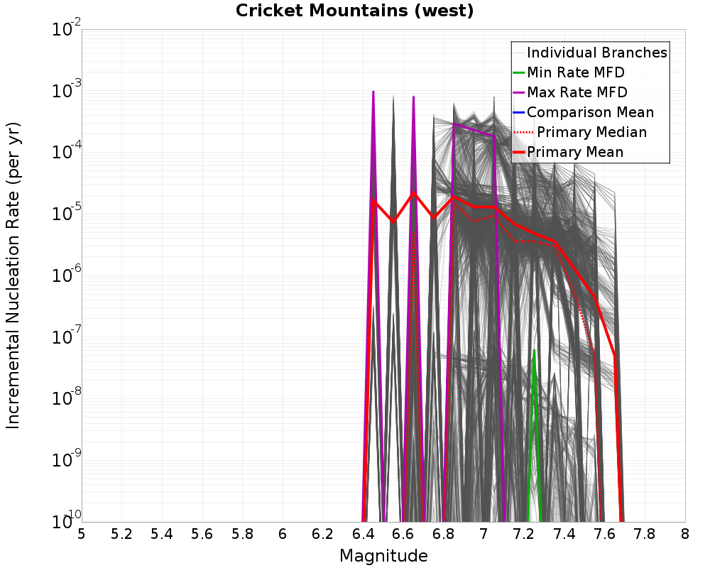 Incremental Plot