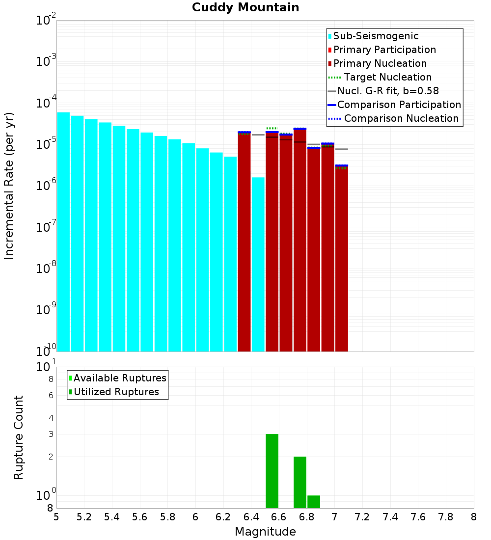 Incremental Plot