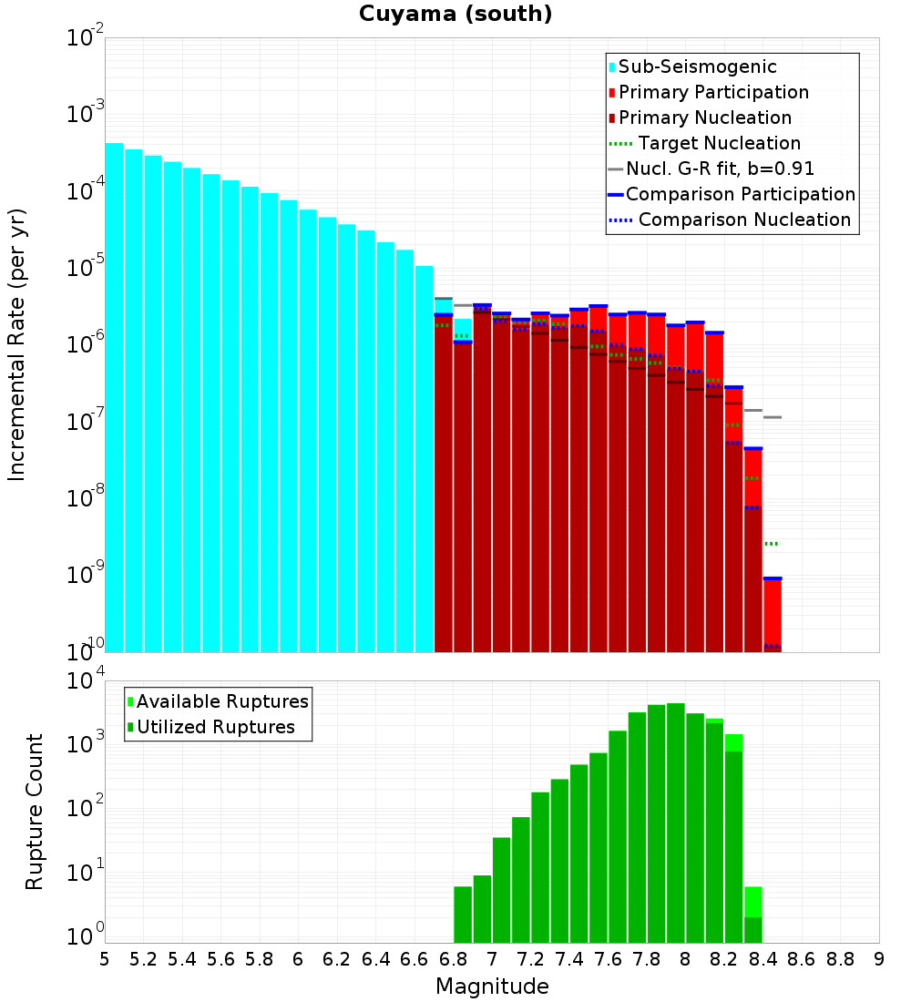 Incremental Plot
