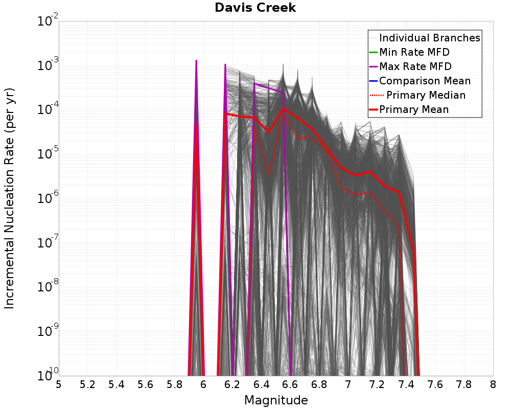 Incremental Plot