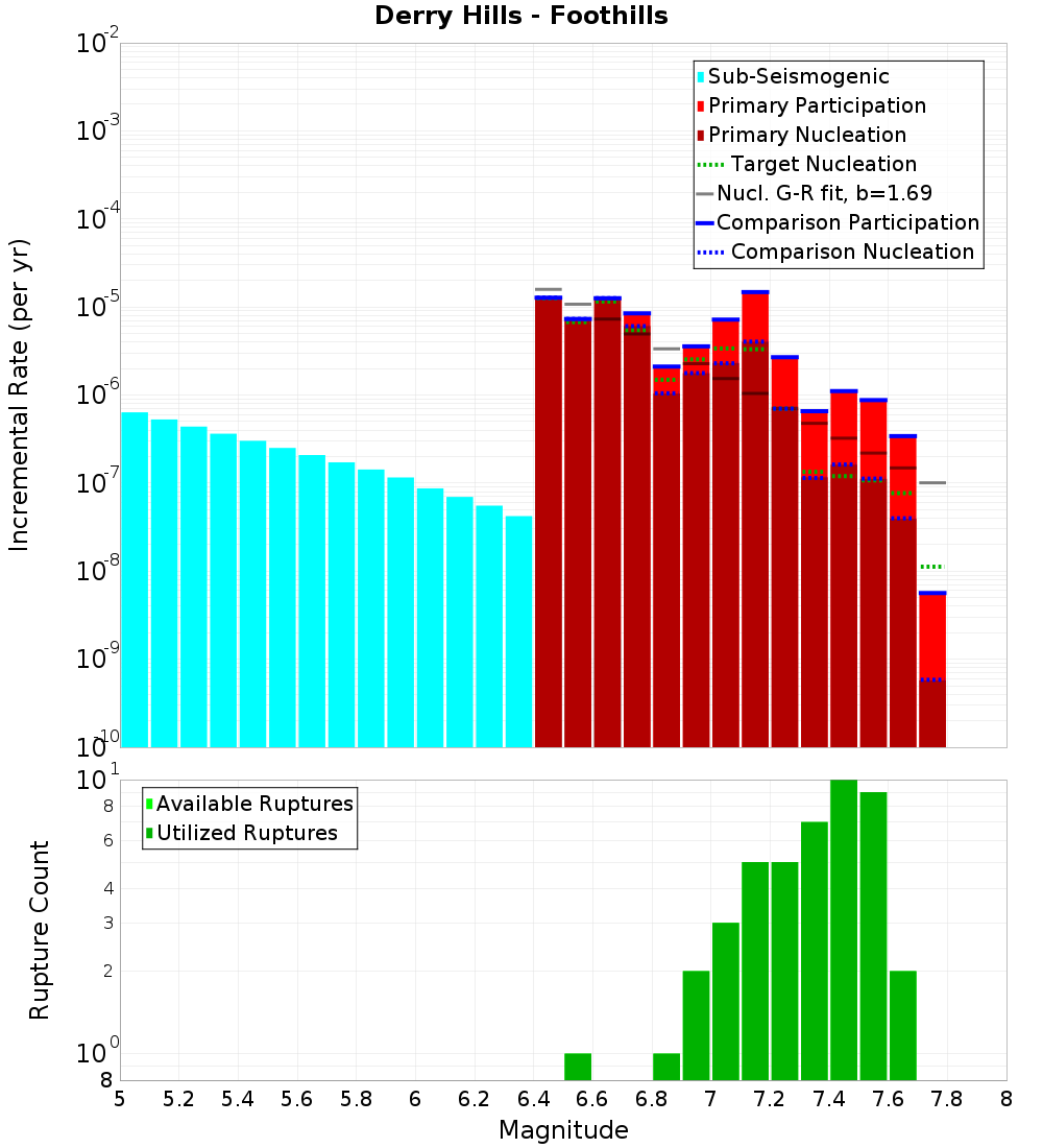 Incremental Plot