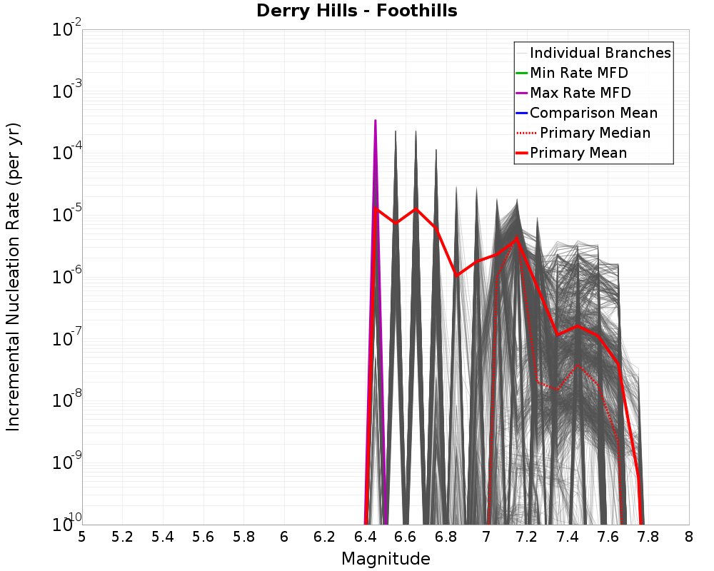 Incremental Plot