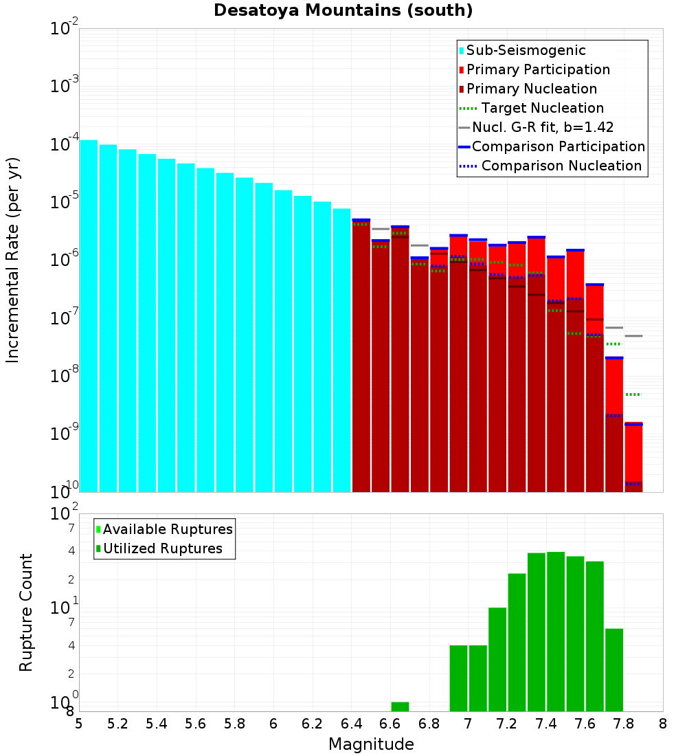 Incremental Plot
