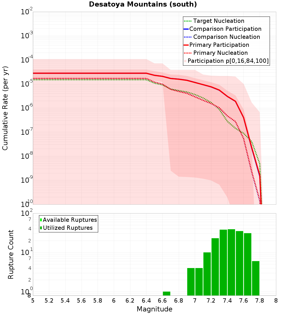 Cumulative Plot