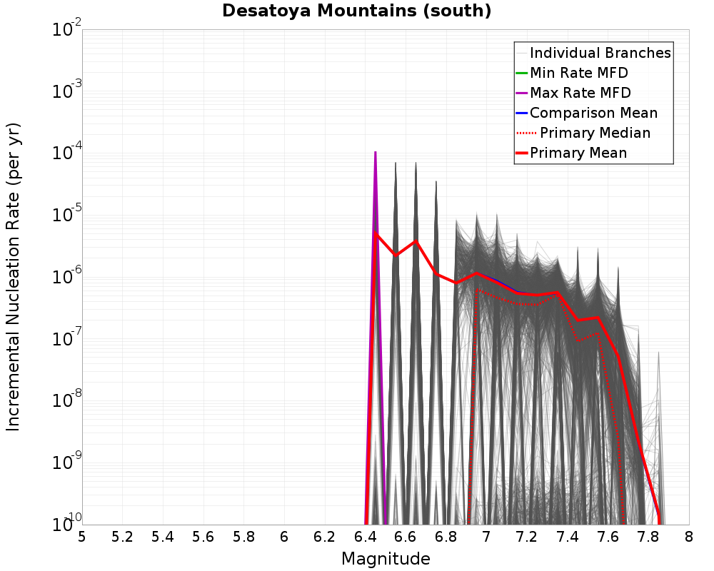 Incremental Plot