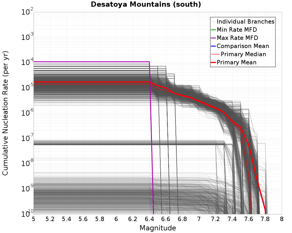 Cumulative Plot