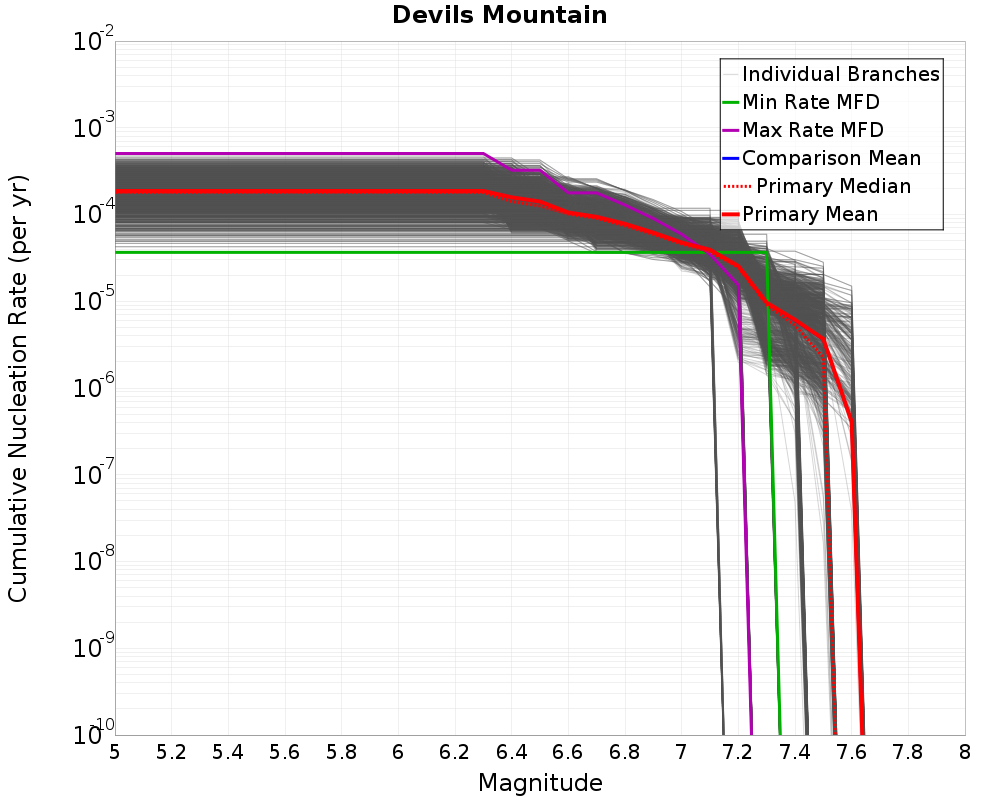 Cumulative Plot