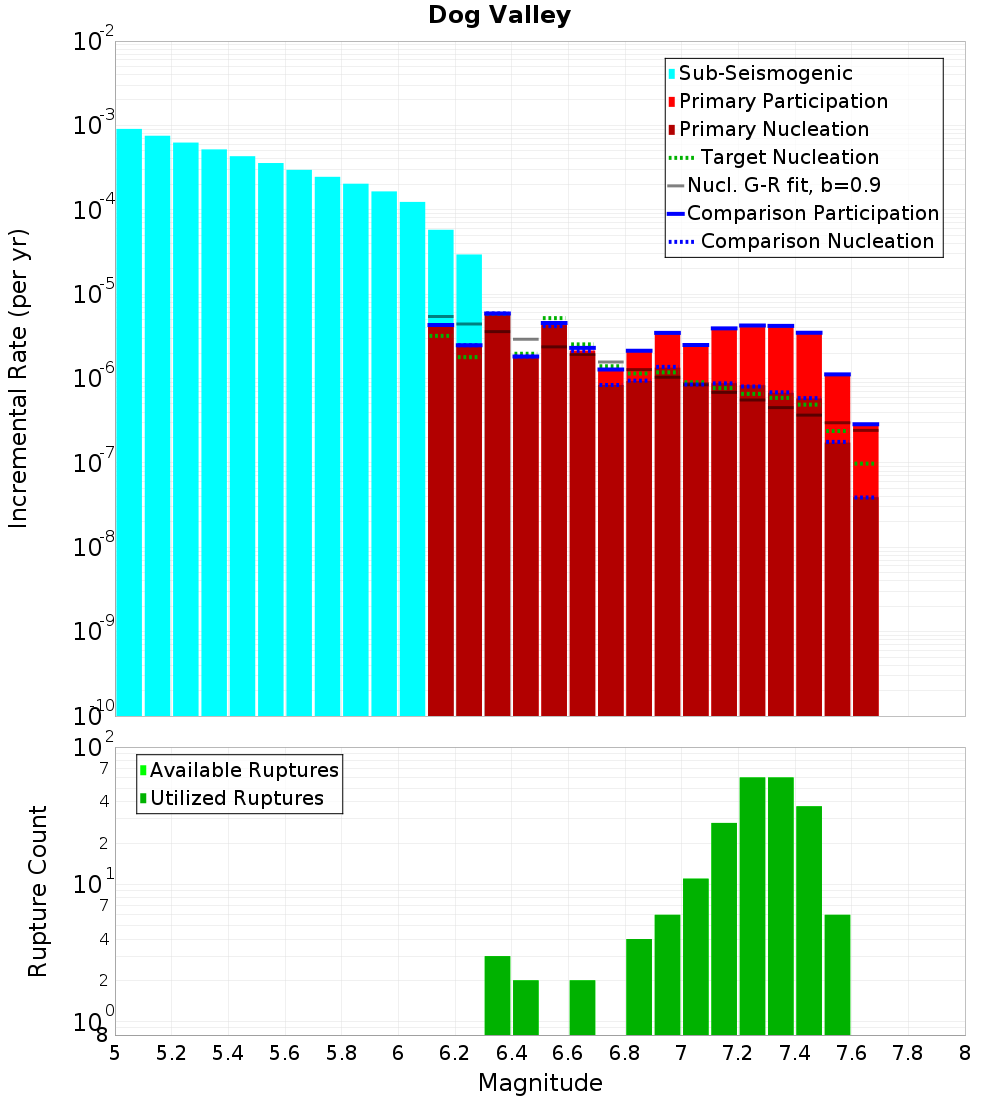 Incremental Plot