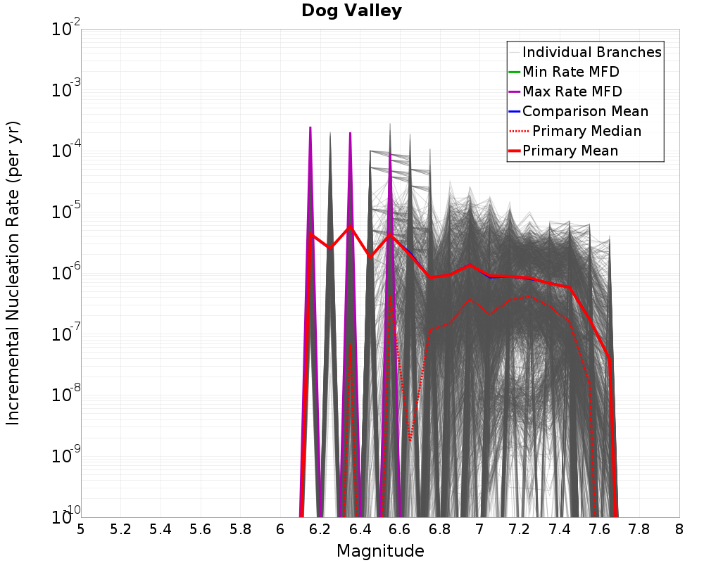 Incremental Plot