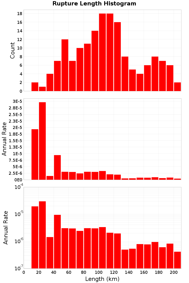 Length Hist