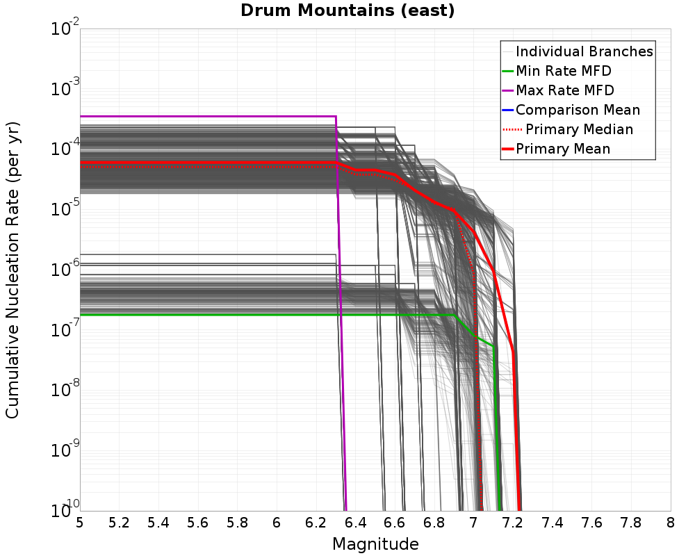 Cumulative Plot