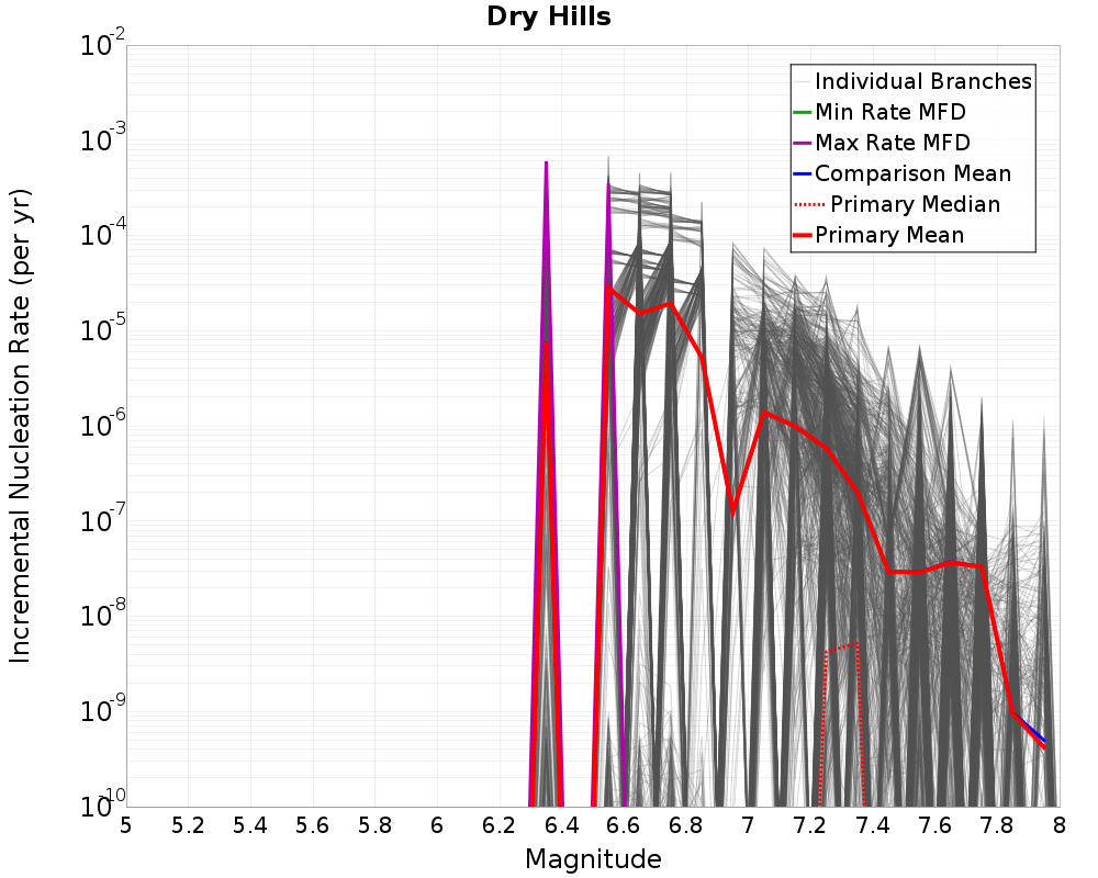 Incremental Plot
