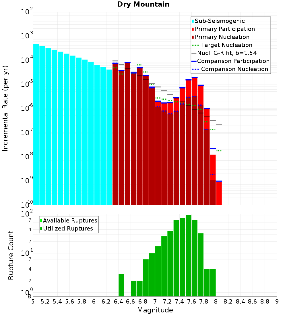 Incremental Plot