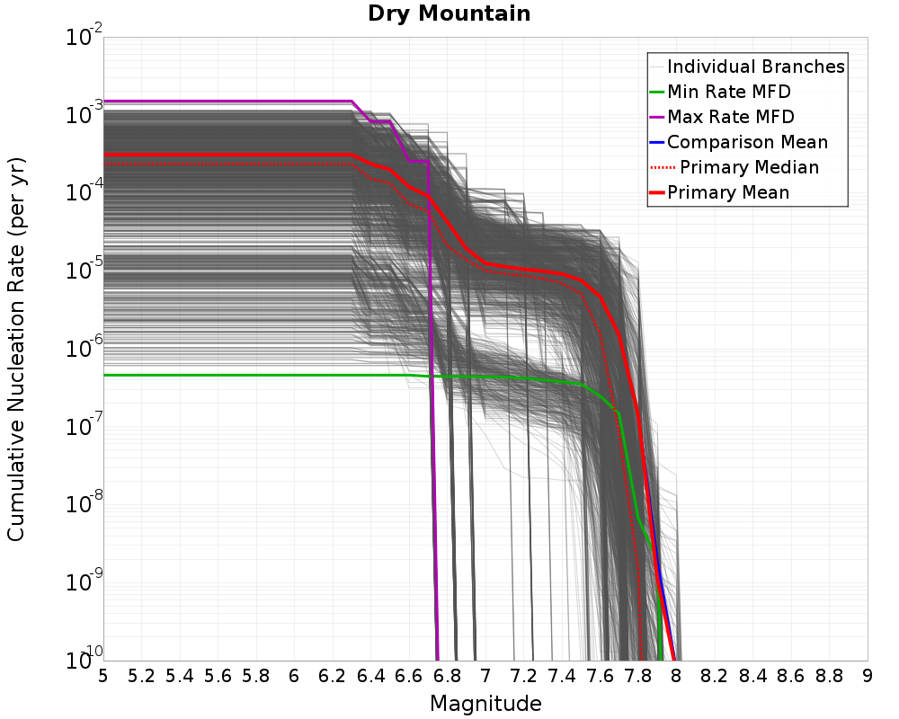 Cumulative Plot