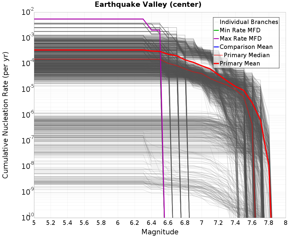 Cumulative Plot
