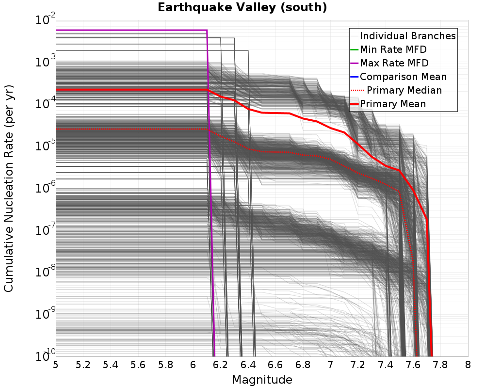 Cumulative Plot