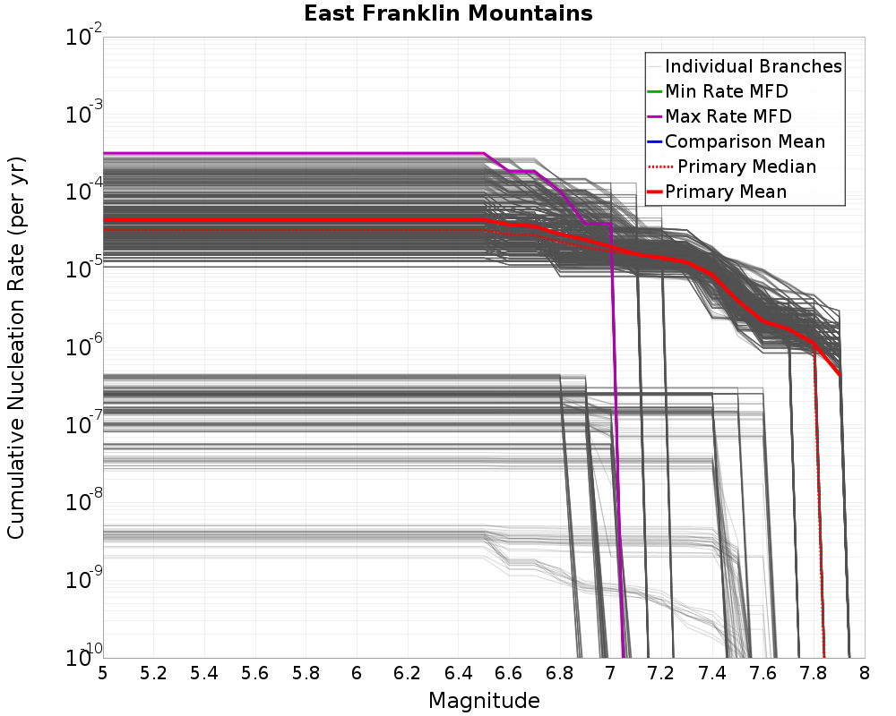 Cumulative Plot