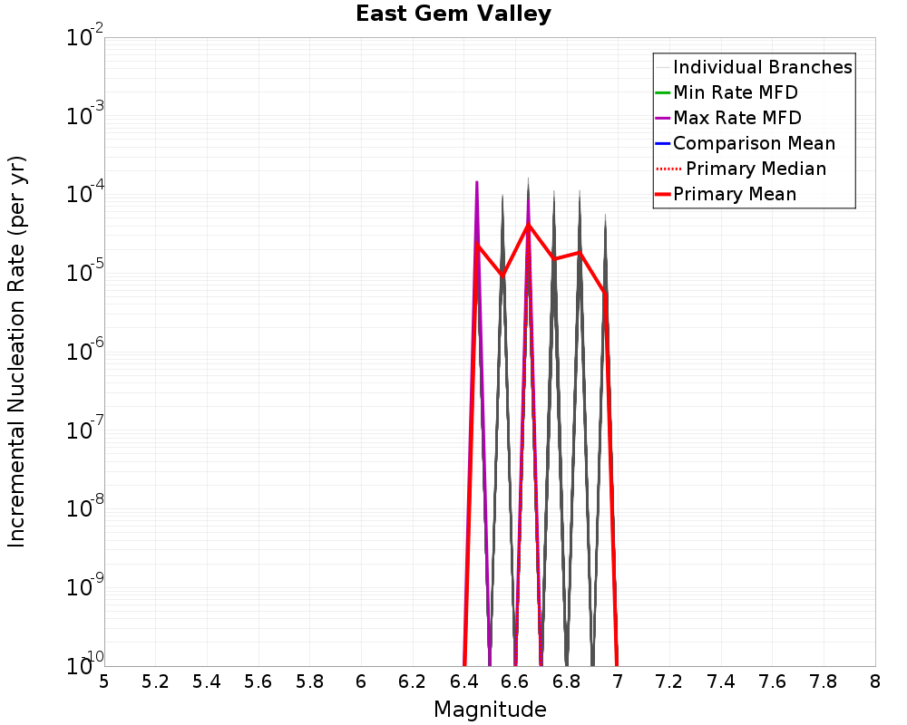 Incremental Plot