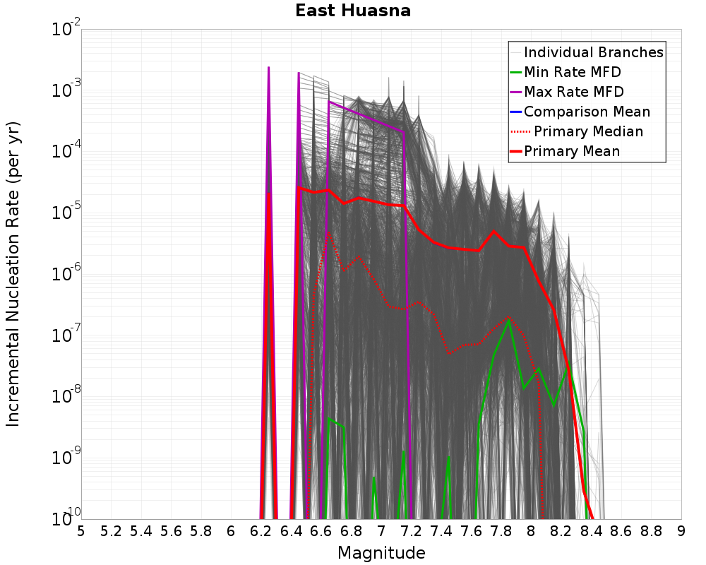 Incremental Plot