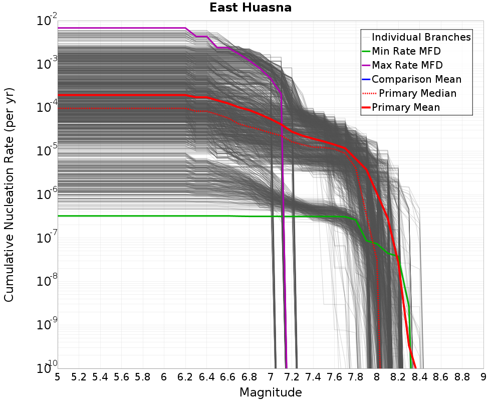 Cumulative Plot