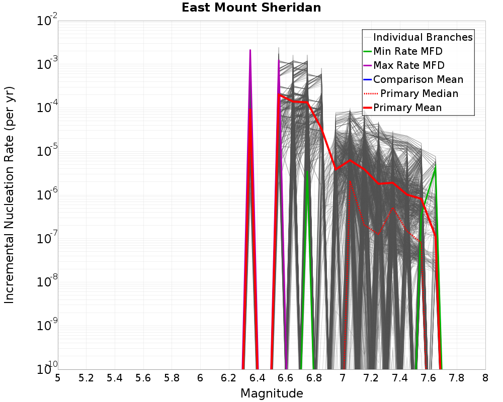 Incremental Plot