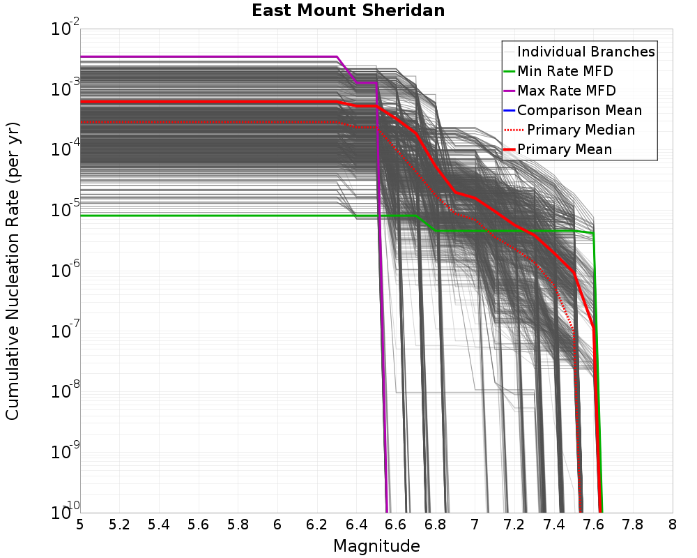 Cumulative Plot