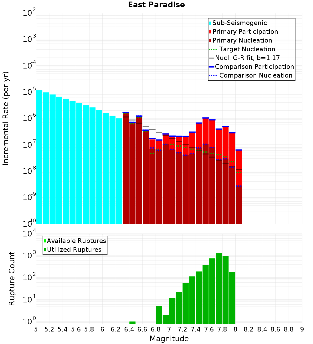 Incremental Plot