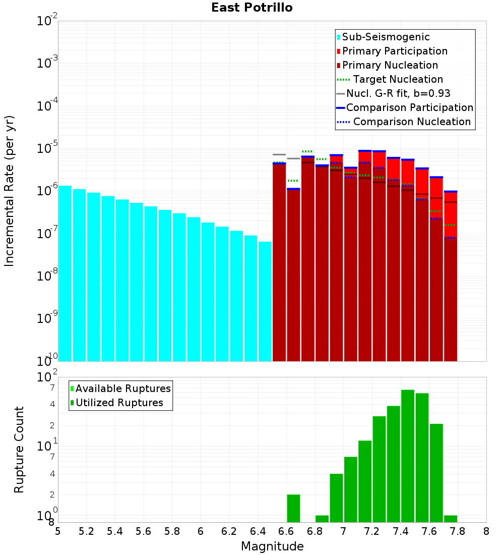 Incremental Plot
