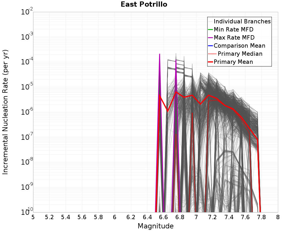Incremental Plot