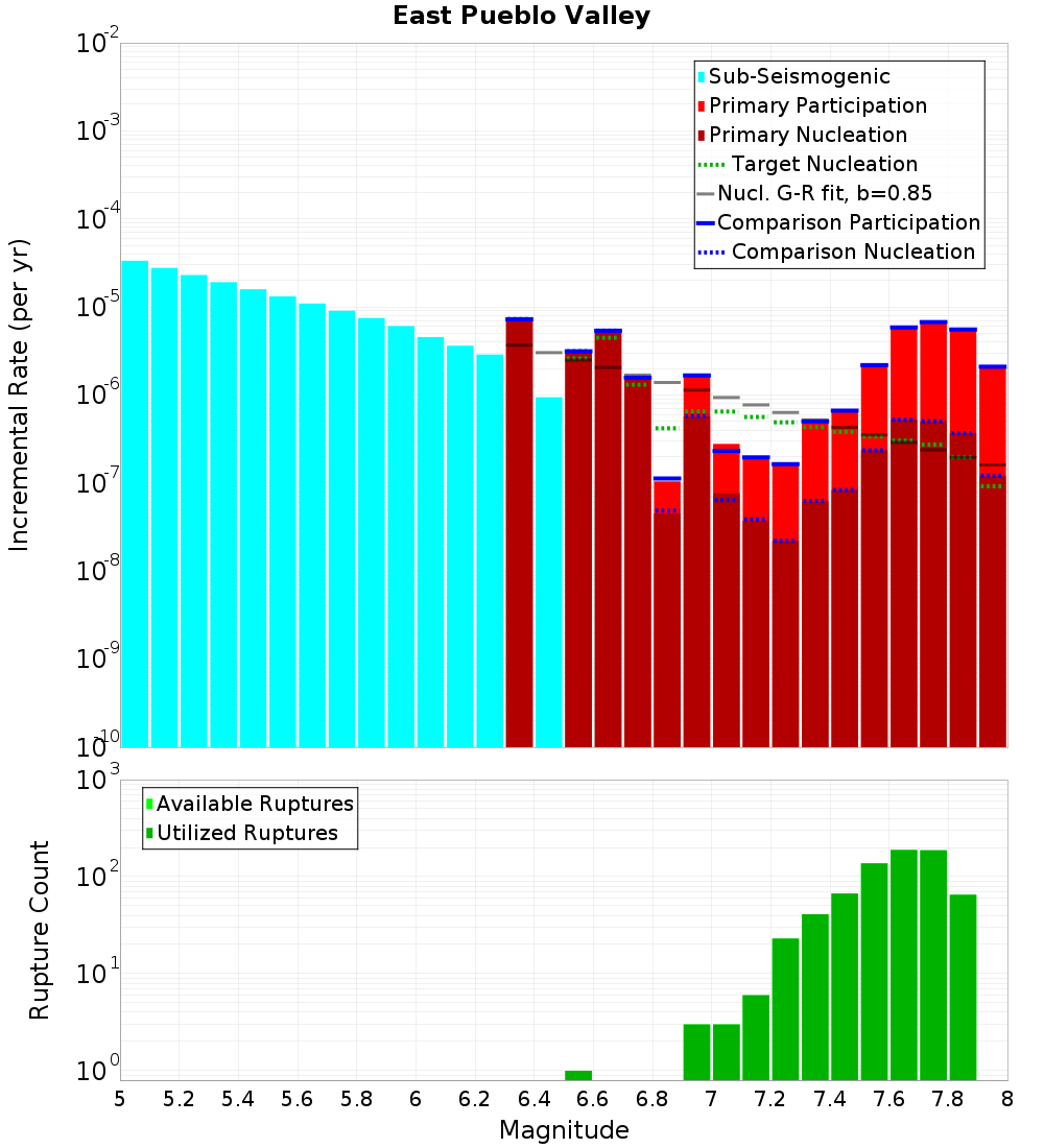 Incremental Plot