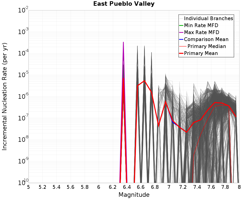 Incremental Plot