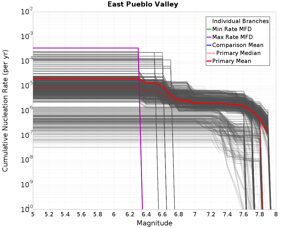Cumulative Plot