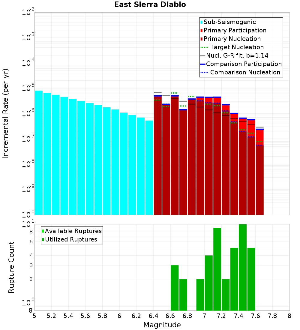 Incremental Plot