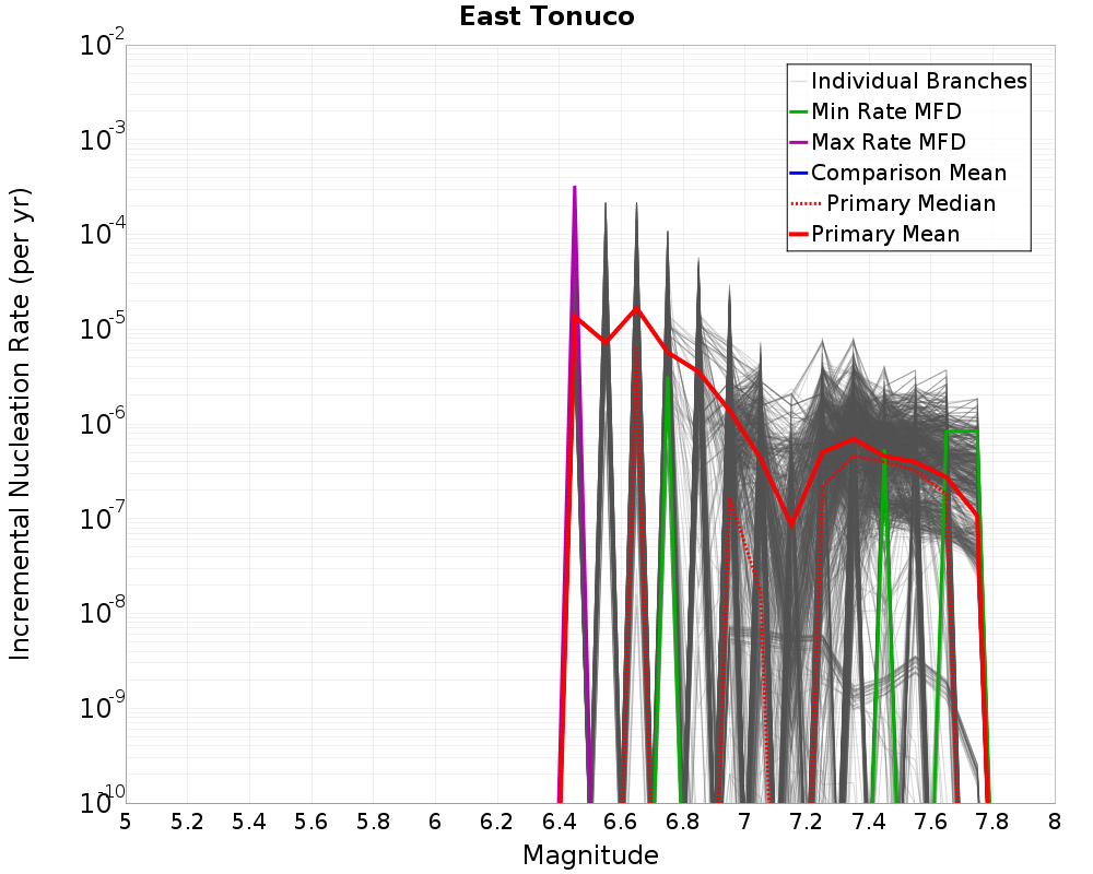 Incremental Plot