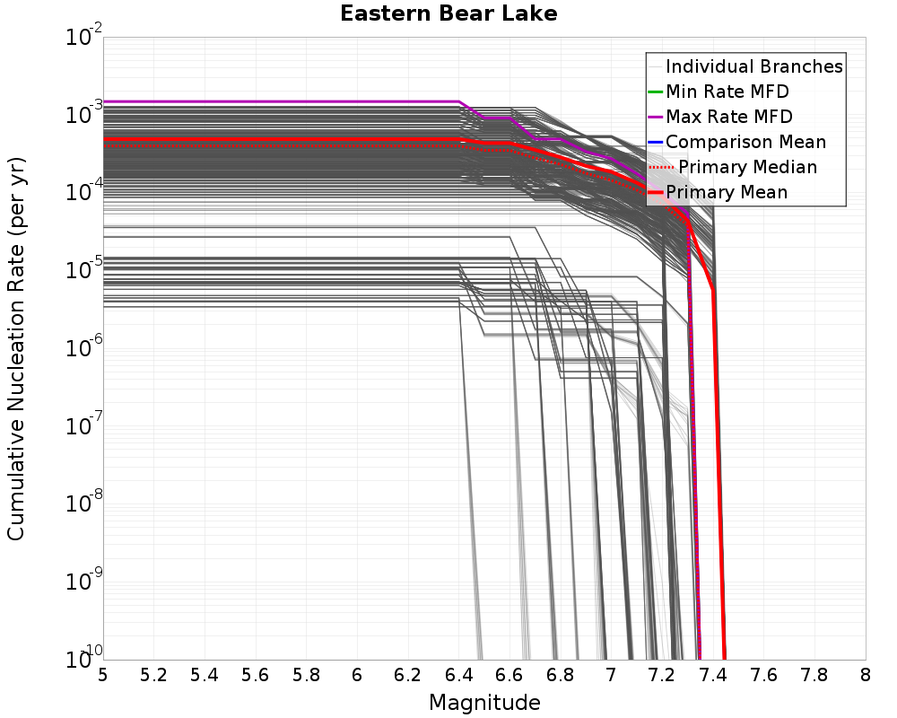 Cumulative Plot