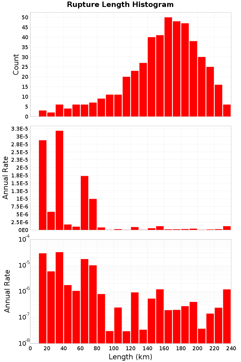 Length Hist