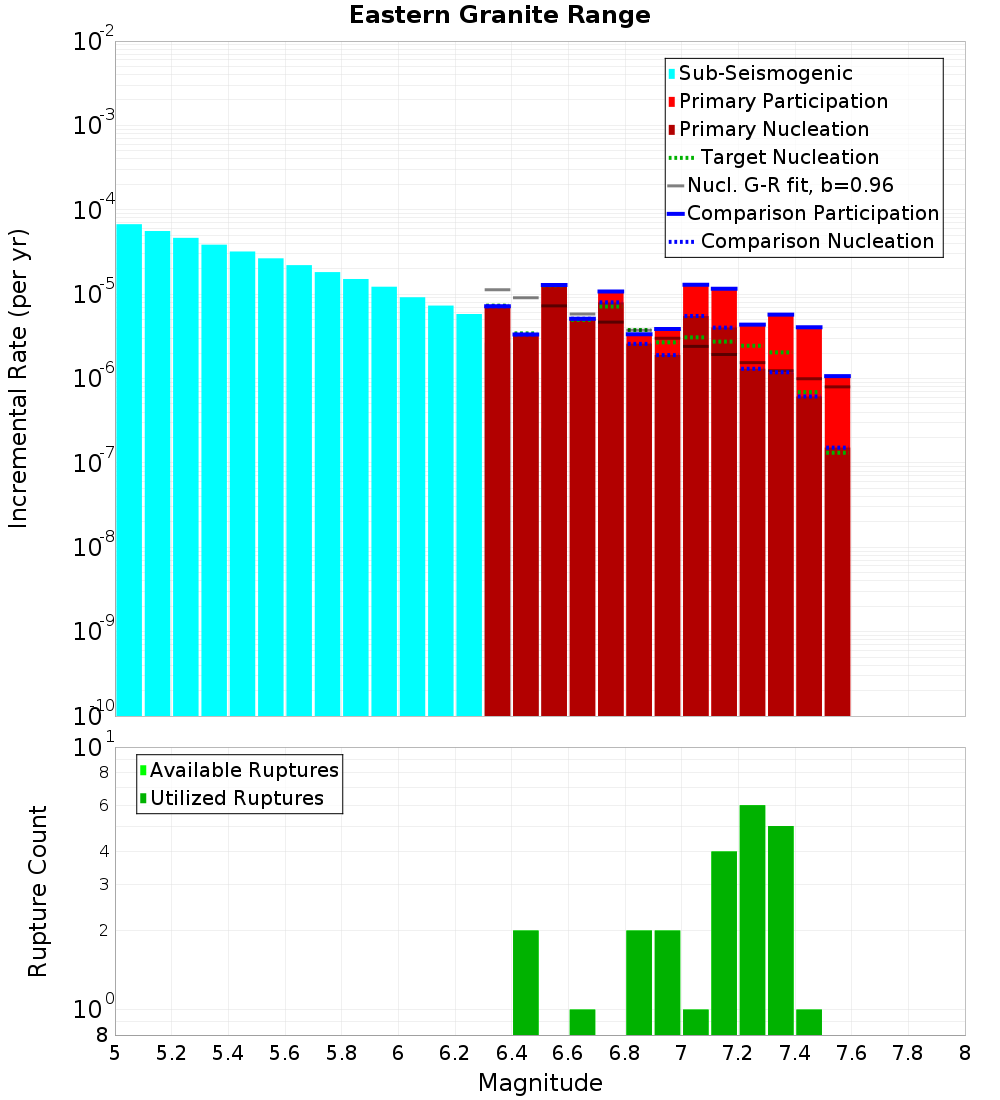 Incremental Plot