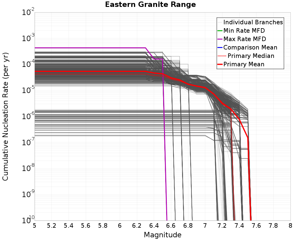 Cumulative Plot