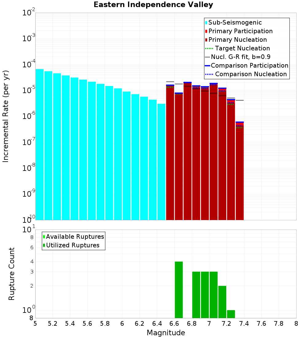 Incremental Plot