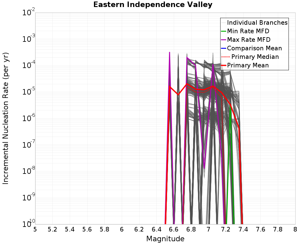 Incremental Plot