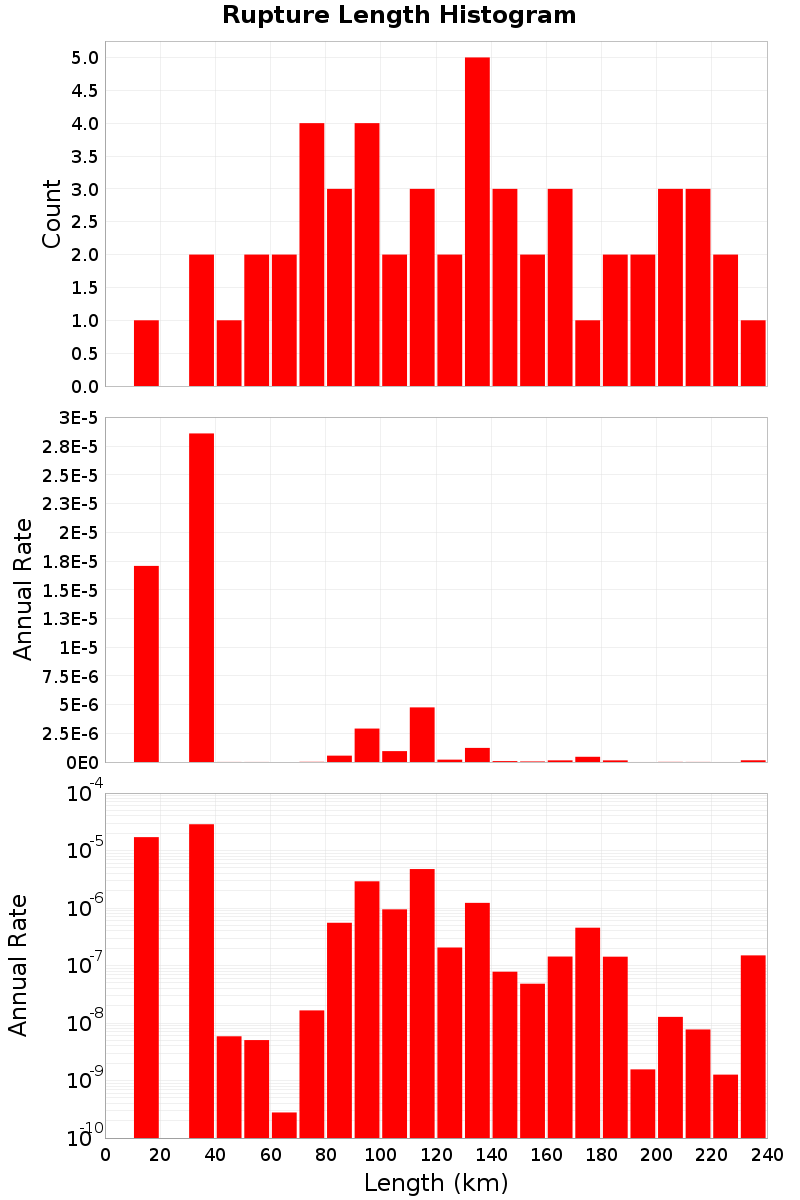 Length Hist