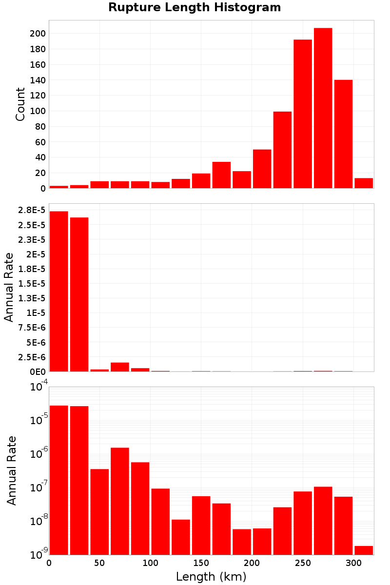 Length Hist