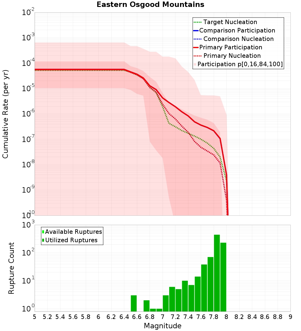 Cumulative Plot