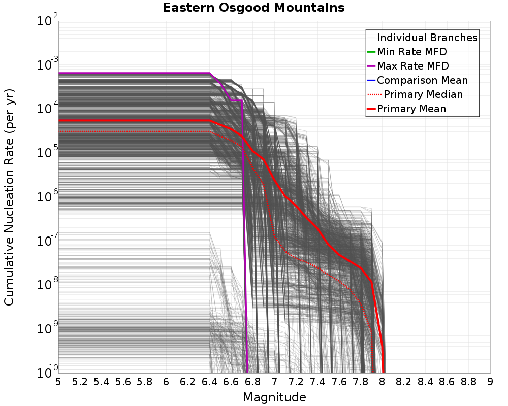 Cumulative Plot
