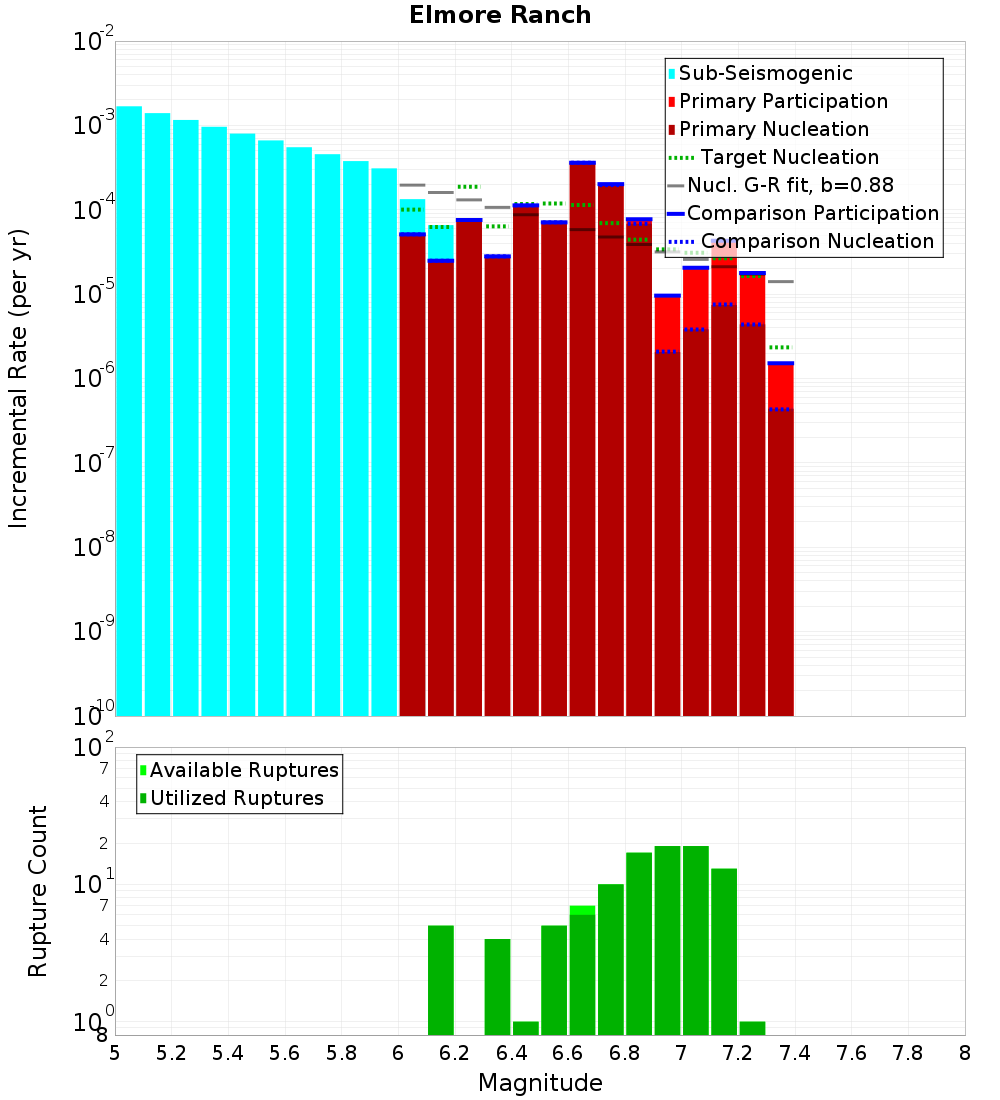 Incremental Plot