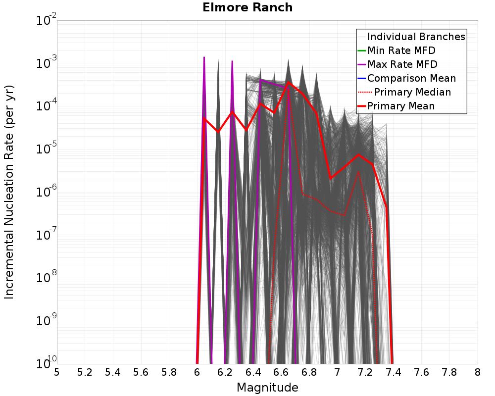 Incremental Plot
